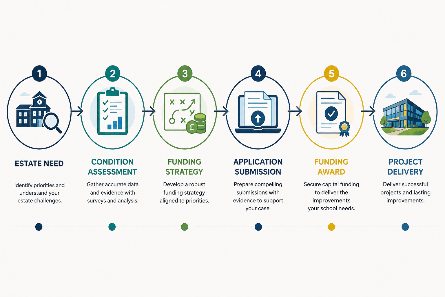 Capital funding and investment planning workflow from estate need to project delivery